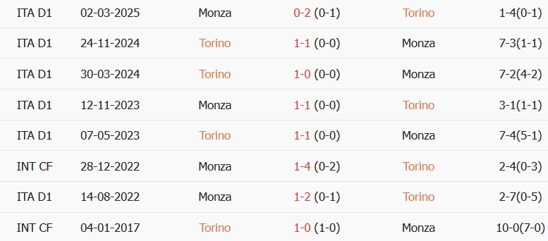 Soi kèo góc Torino vs Monza, 02h00 ngày 02/09 - Ảnh 3