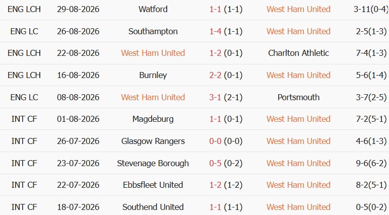 Soi kèo góc West Ham vs Wolves, 01h45 ngày 02/09 - Ảnh 1