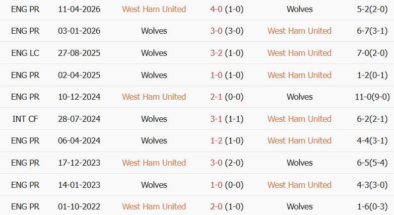 Soi kèo góc West Ham vs Wolves, 01h45 ngày 02/09 - Ảnh 3