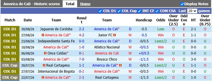 Nhận định, soi kèo America de Cali vs Alianza Petrolera, 6h00 ngày 4/9: Trên đỉnh bảng - Ảnh 1