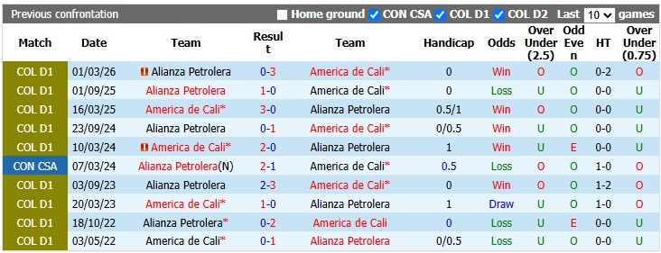 Nhận định, soi kèo America de Cali vs Alianza Petrolera, 6h00 ngày 4/9: Trên đỉnh bảng - Ảnh 3
