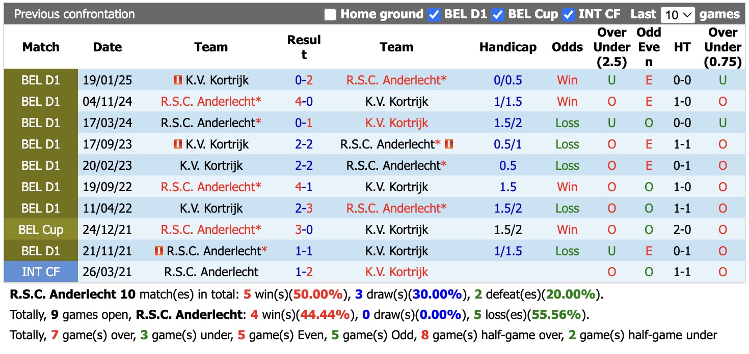 Nhận định, soi kèo Anderlecht vs Kortrijk, 01h30 ngày 4/9: Không có bất ngờ - Ảnh 3