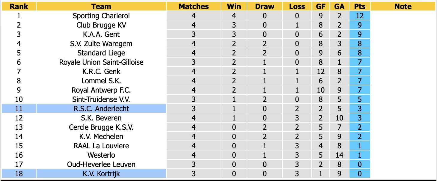 Nhận định, soi kèo Anderlecht vs Kortrijk, 01h30 ngày 4/9: Không có bất ngờ - Ảnh 4