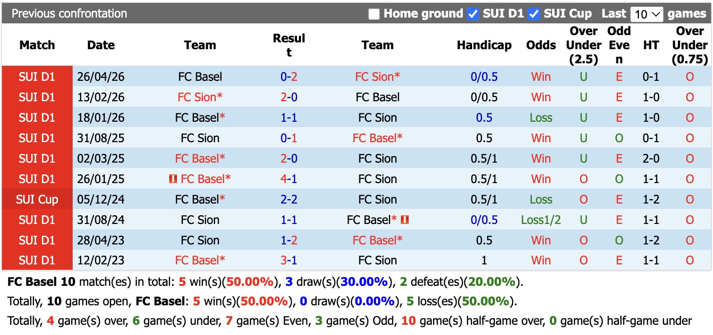 Nhận định, soi kèo Basel vs Sion, 01h30 ngày 4/9: Thêm một lần đau - Ảnh 9