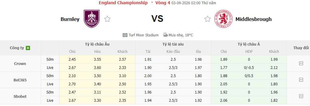 Nhận định, soi kèo Burnley vs Middlesbrough, 02h00 ngày 03/09: Nỗi buồn chưa vơi - Ảnh 1