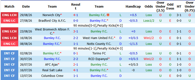 Nhận định, soi kèo Burnley vs Middlesbrough, 02h00 ngày 03/09: Nỗi buồn chưa vơi - Ảnh 2