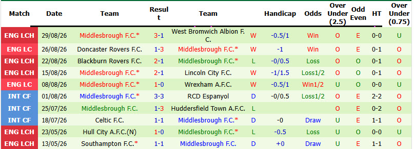 Nhận định, soi kèo Burnley vs Middlesbrough, 02h00 ngày 03/09: Nỗi buồn chưa vơi - Ảnh 3