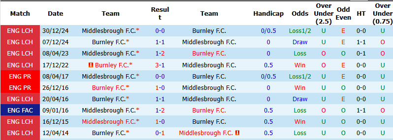 Nhận định, soi kèo Burnley vs Middlesbrough, 02h00 ngày 03/09: Nỗi buồn chưa vơi - Ảnh 4