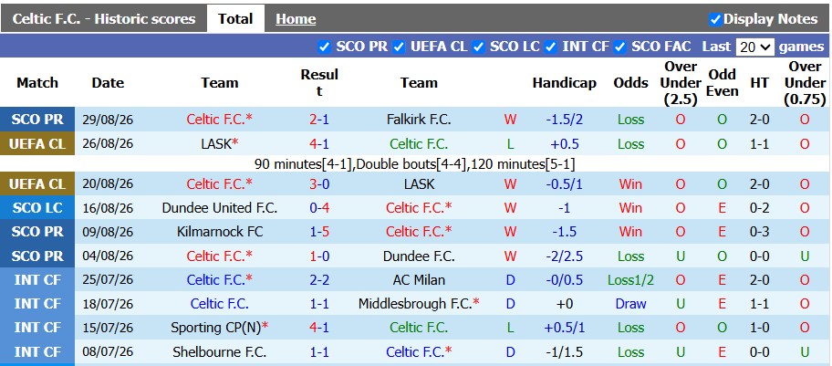 Nhận định, soi kèo Celtic vs Aberdeen, 1h45 ngày 3/9: Sức mạnh tuyệt đối - Ảnh 1