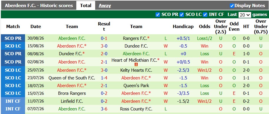 Nhận định, soi kèo Celtic vs Aberdeen, 1h45 ngày 3/9: Sức mạnh tuyệt đối - Ảnh 2
