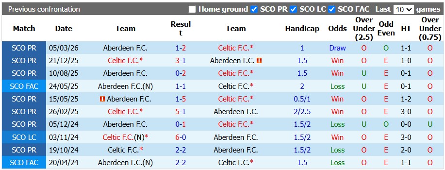Nhận định, soi kèo Celtic vs Aberdeen, 1h45 ngày 3/9: Sức mạnh tuyệt đối - Ảnh 3