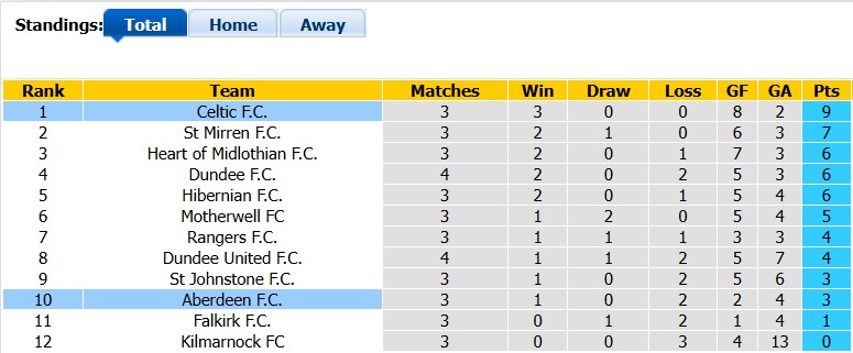 Nhận định, soi kèo Celtic vs Aberdeen, 1h45 ngày 3/9: Sức mạnh tuyệt đối - Ảnh 4