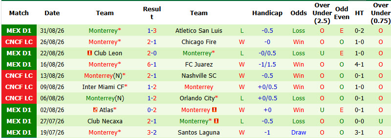 Nhận định, soi kèo Club America vs Monterrey, 10h30 ngày 03/09: Chủ nhà tự tin giành vé - Ảnh 3