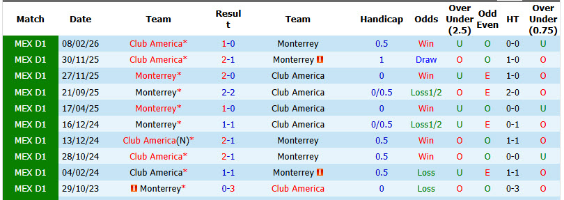 Nhận định, soi kèo Club America vs Monterrey, 10h30 ngày 03/09: Chủ nhà tự tin giành vé - Ảnh 4
