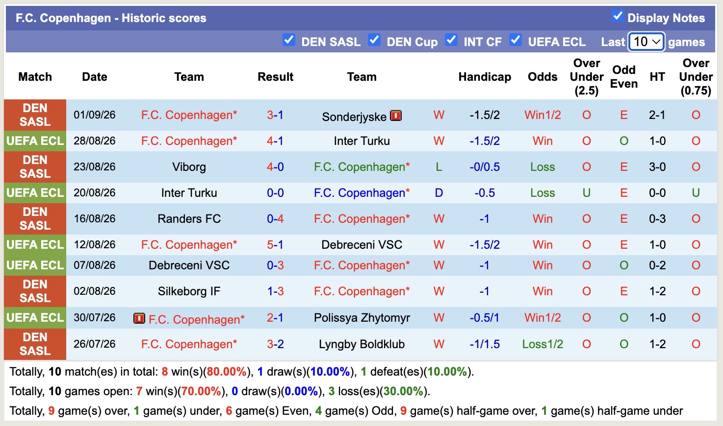 Nhận định, soi kèo Copenhagen vs Nordsjaelland, 01h00 ngày 4/9: Điểm tựa sân nhà - Ảnh 1