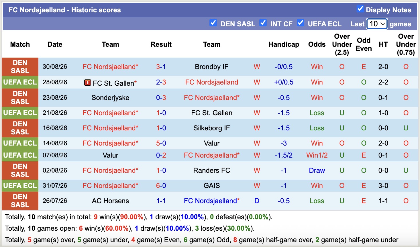 Nhận định, soi kèo Copenhagen vs Nordsjaelland, 01h00 ngày 4/9: Điểm tựa sân nhà - Ảnh 2