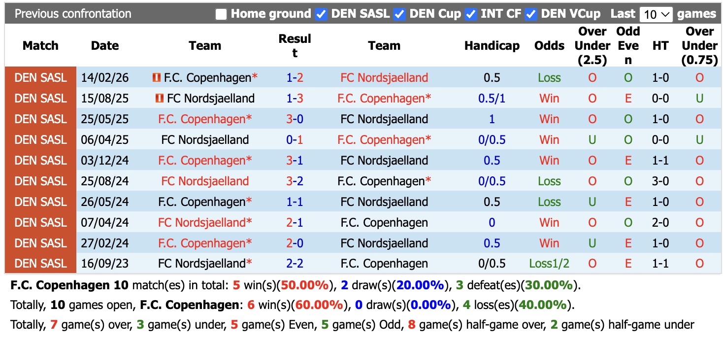 Nhận định, soi kèo Copenhagen vs Nordsjaelland, 01h00 ngày 4/9: Điểm tựa sân nhà - Ảnh 3