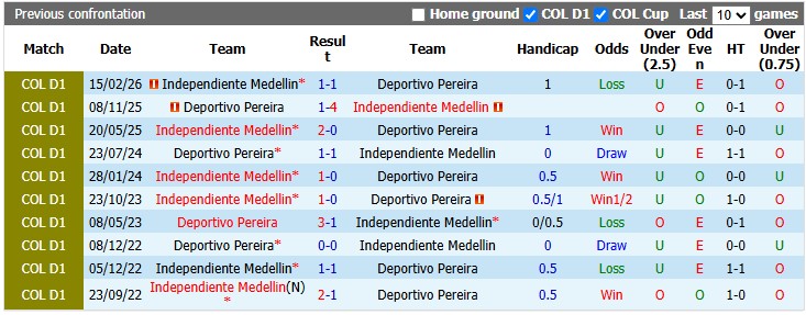Nhận định, soi kèo Deportivo Pereira vs Medellin, 8h00 ngày 4/9: Chủ nhà có điểm - Ảnh 3