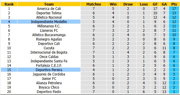 Nhận định, soi kèo Deportivo Pereira vs Medellin, 8h00 ngày 4/9: Chủ nhà có điểm - Ảnh 4