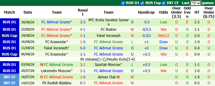 Nhận định, soi kèo Dynamo Moscow vs Akhmat Grozny, 23h30 ngày 3/9: Tiếp đà bất bại - Ảnh 3