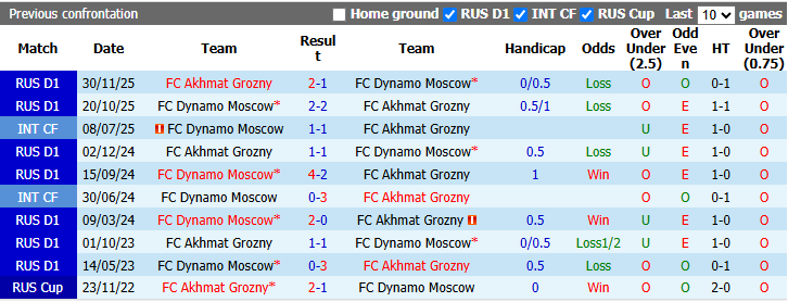 Nhận định, soi kèo Dynamo Moscow vs Akhmat Grozny, 23h30 ngày 3/9: Tiếp đà bất bại - Ảnh 4