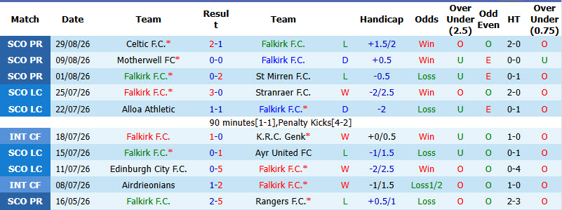 Nhận định, soi kèo Falkirk vs Rangers, 02h00 ngày 03/09: Toàn tâm toàn ý - Ảnh 2