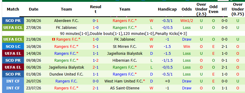 Nhận định, soi kèo Falkirk vs Rangers, 02h00 ngày 03/09: Toàn tâm toàn ý - Ảnh 3
