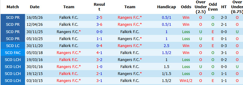 Nhận định, soi kèo Falkirk vs Rangers, 02h00 ngày 03/09: Toàn tâm toàn ý - Ảnh 4