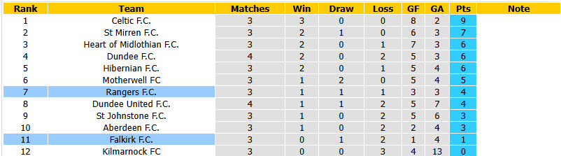 Nhận định, soi kèo Falkirk vs Rangers, 02h00 ngày 03/09: Toàn tâm toàn ý - Ảnh 5