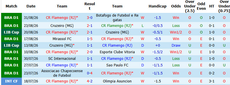 Nhận định, soi kèo Flamengo vs Mirassol, 05h30 ngày 03/09: Mệnh lệnh phải thắng - Ảnh 2