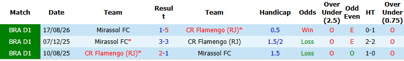 Nhận định, soi kèo Flamengo vs Mirassol, 05h30 ngày 03/09: Mệnh lệnh phải thắng - Ảnh 4
