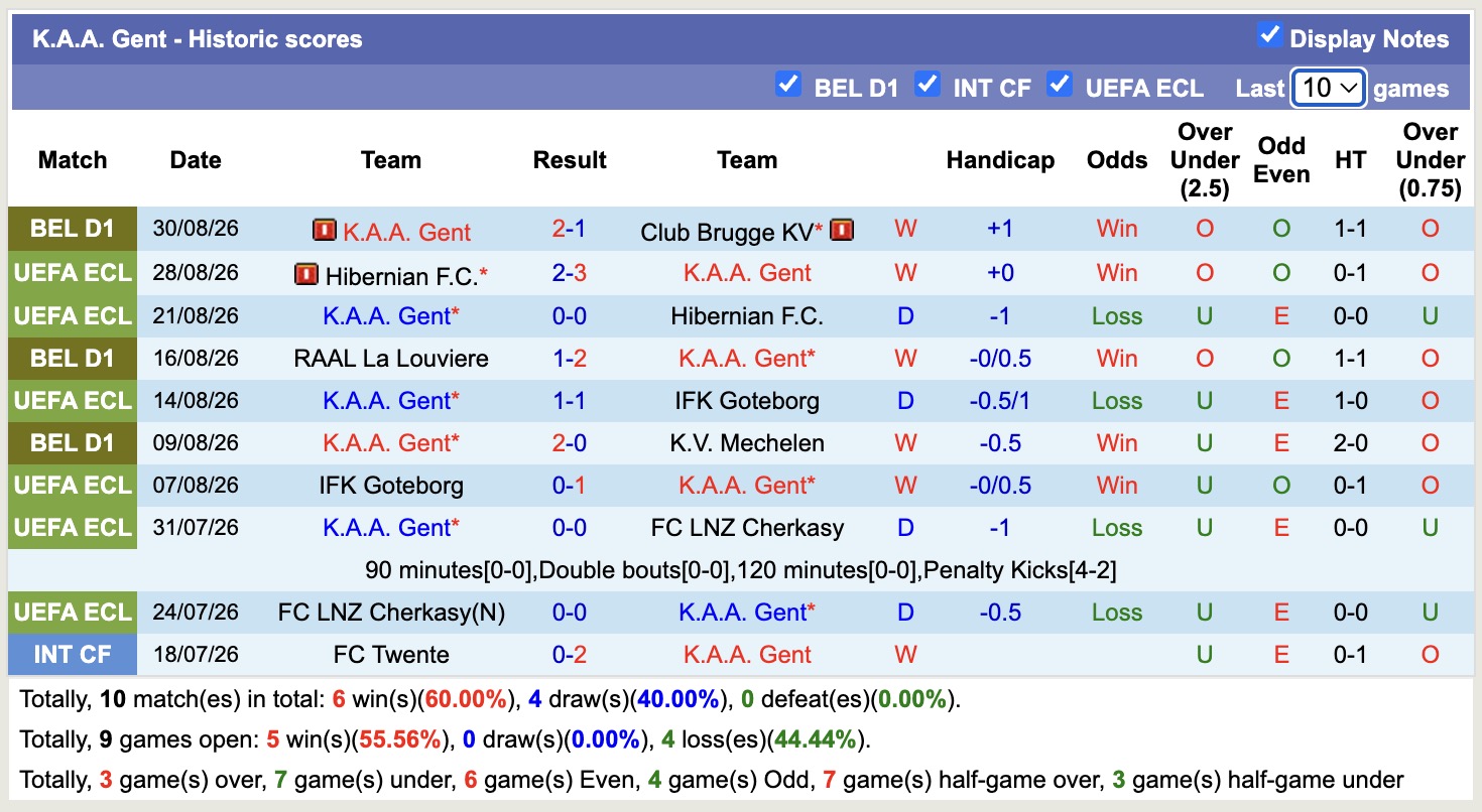 Nhận định, soi kèo Gent vs Leuven, 01h30 ngày 4/9: Tiếp tục chìm sâu - Ảnh 1
