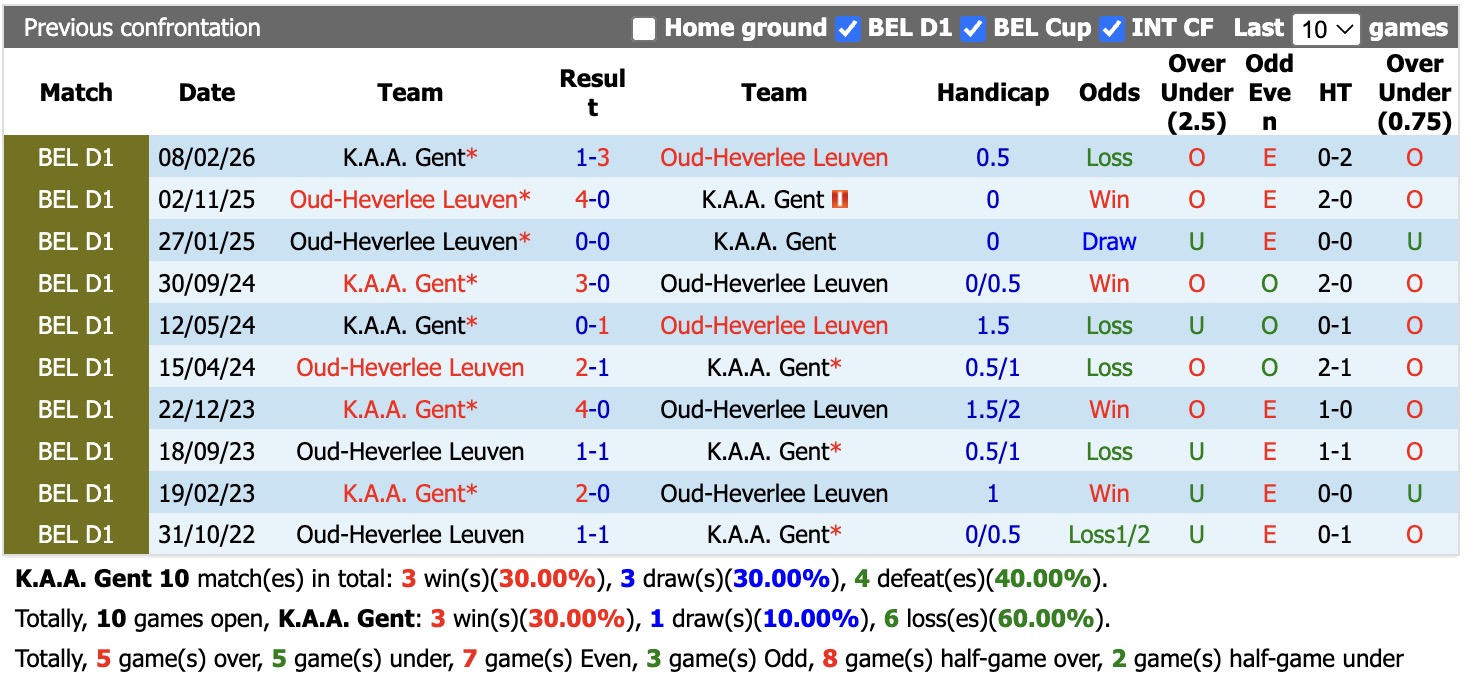 Nhận định, soi kèo Gent vs Leuven, 01h30 ngày 4/9: Tiếp tục chìm sâu - Ảnh 3