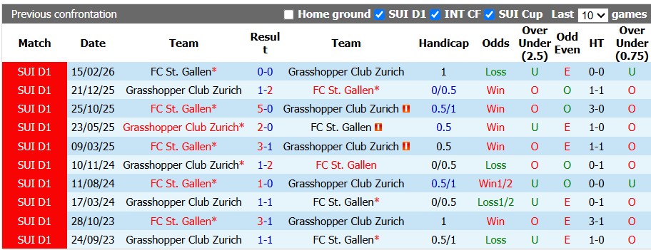 Nhận định, soi kèo Grasshopper vs St Gallen, 1h30 ngày 3/9: Chủ nhà có điểm - Ảnh 3