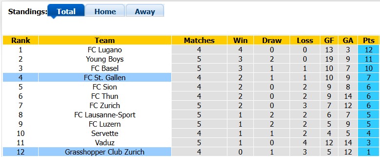 Nhận định, soi kèo Grasshopper vs St Gallen, 1h30 ngày 3/9: Chủ nhà có điểm - Ảnh 4