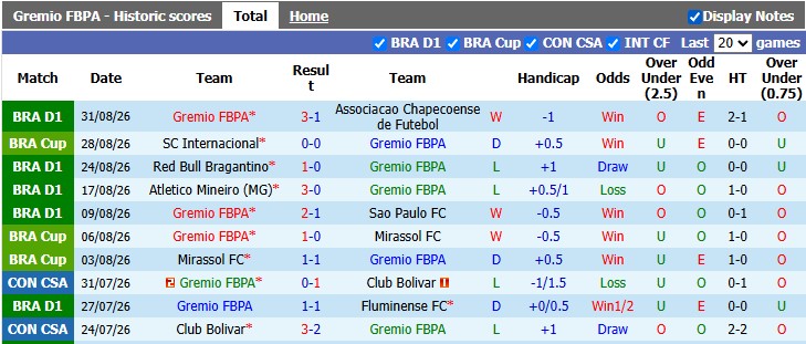 Nhận định, soi kèo Gremio vs Internacional, 6h00 ngày 4/9: Vé cho chủ nhà - Ảnh 1