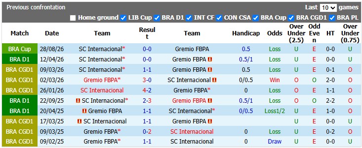 Nhận định, soi kèo Gremio vs Internacional, 6h00 ngày 4/9: Vé cho chủ nhà - Ảnh 3