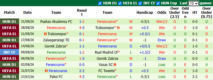 Nhận định, soi kèo Gyori ETO vs Ferencvaros, 0h30 ngày 4/9: Tiếp đà bất bại - Ảnh 3