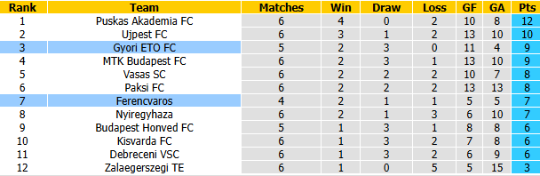 Nhận định, soi kèo Gyori ETO vs Ferencvaros, 0h30 ngày 4/9: Tiếp đà bất bại - Ảnh 5