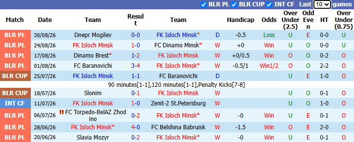 Nhận định, soi kèo Isloch Minsk vs BATE Borisov, 21h00 ngày 3/9: Hướng tới ngôi đầu - Ảnh 2