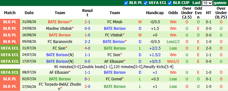 Nhận định, soi kèo Isloch Minsk vs BATE Borisov, 21h00 ngày 3/9: Hướng tới ngôi đầu - Ảnh 3