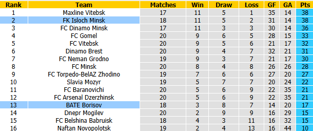Nhận định, soi kèo Isloch Minsk vs BATE Borisov, 21h00 ngày 3/9: Hướng tới ngôi đầu - Ảnh 4