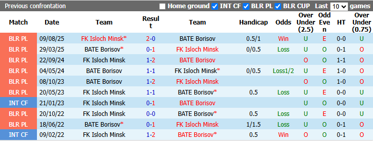 Nhận định, soi kèo Isloch Minsk vs BATE Borisov, 21h00 ngày 3/9: Hướng tới ngôi đầu - Ảnh 5