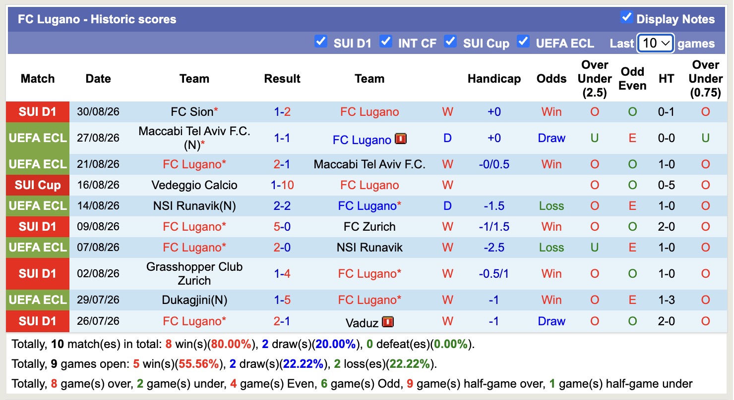 Nhận định, soi kèo Lugano vs Servette, 01h30 ngày 4/9: Tin vào Lugano - Ảnh 1