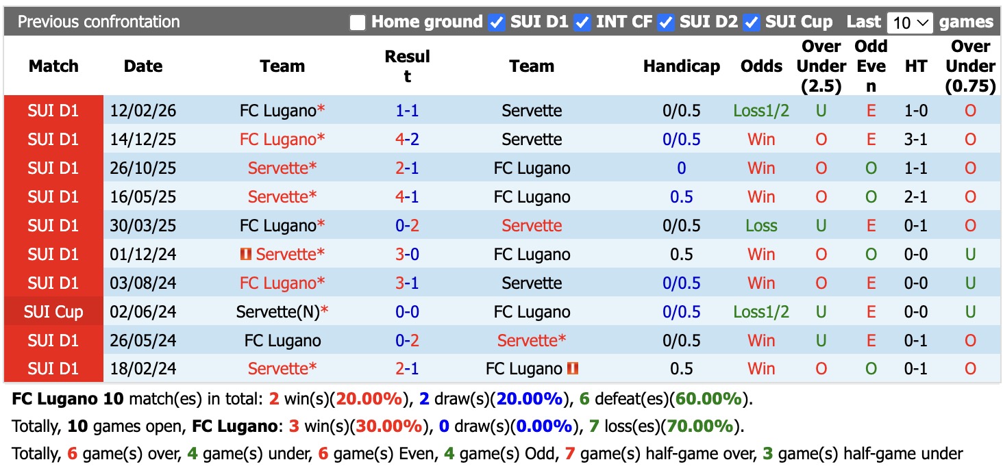 Nhận định, soi kèo Lugano vs Servette, 01h30 ngày 4/9: Tin vào Lugano - Ảnh 3