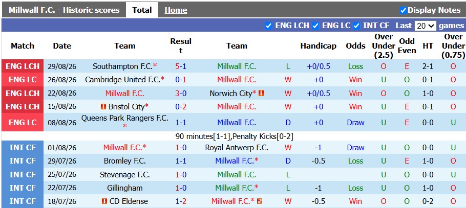 Nhận định, soi kèo Millwall vs Wrexham, 1h45 ngày 3/9: Khó cho khách - Ảnh 1