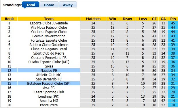 Nhận định, soi kèo Nautico vs Botafogo, 6h00 ngày 4/9: Khó cho khách - Ảnh 4
