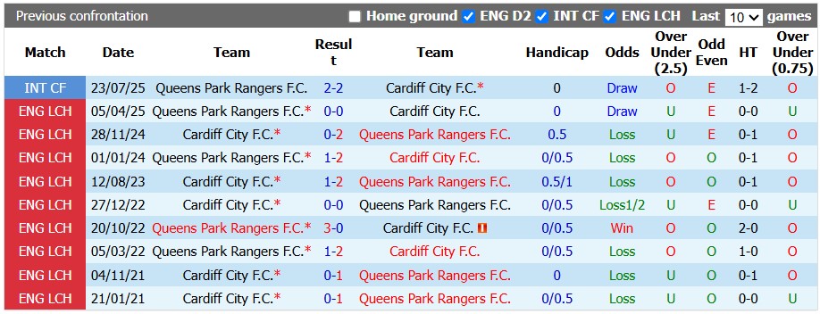 Nhận định, soi kèo QPR vs Cardiff, 1h45 ngày 3/9: Chủ nhà đang sung - Ảnh 3