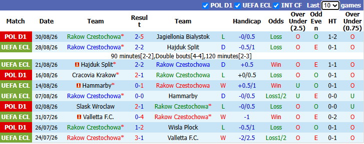 Nhận định, soi kèo Rakow Czestochowa vs Gornik Zabrze, 23h00 ngày 3/9: Đối thủ kị rơ - Ảnh 2