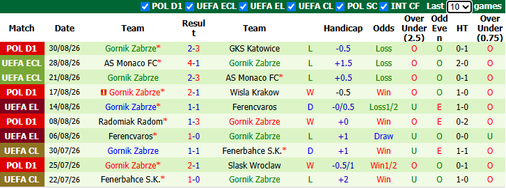 Nhận định, soi kèo Rakow Czestochowa vs Gornik Zabrze, 23h00 ngày 3/9: Đối thủ kị rơ - Ảnh 3